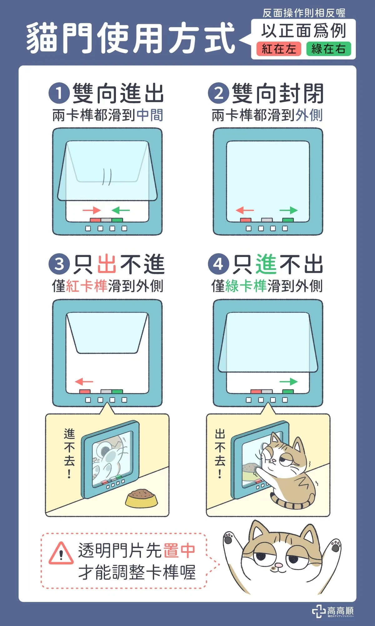 提供四種進出設定，透過簡易按鈕操作，滿足貓咪探索的需求。